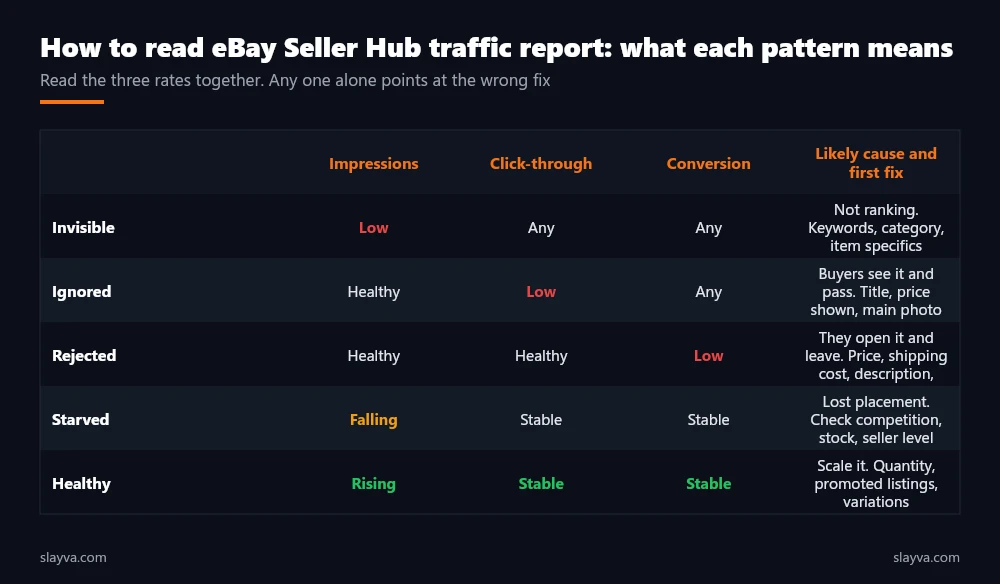 What each combination of impressions, click-through rate, and conversion means and the first fix.