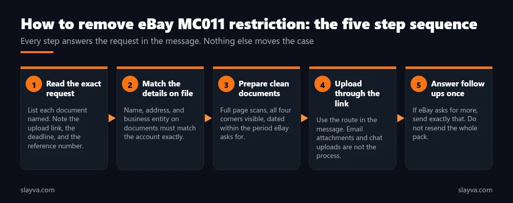 How to remove eBay MC011 restriction in five steps: read the request, match details, prepare documents, upload through the link, answer follow ups once.