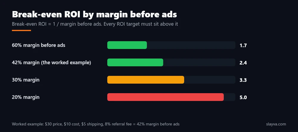 How to run TikTok Shop ads profitably: break-even ROI by margin before ads, from 1.7 at 60 percent margin to 5.0 at 20 percent margin