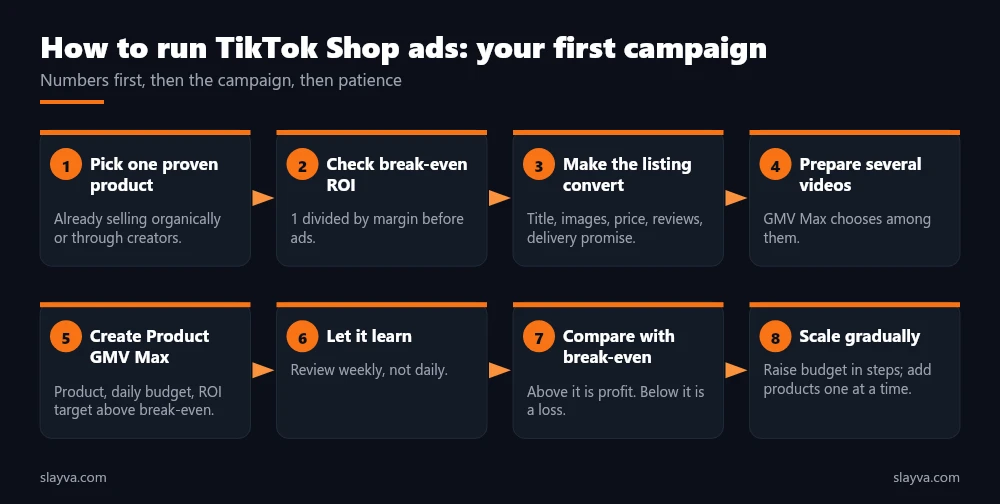 First campaign in eight steps, from picking a proven product and checking break-even ROI to launching Product GMV Max and scaling gradually.