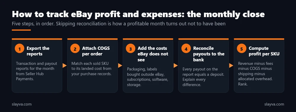 How to track eBay profit and expenses with a five step monthly close: export reports, attach COGS, add hidden costs, reconcile payouts, compute profit per SKU.