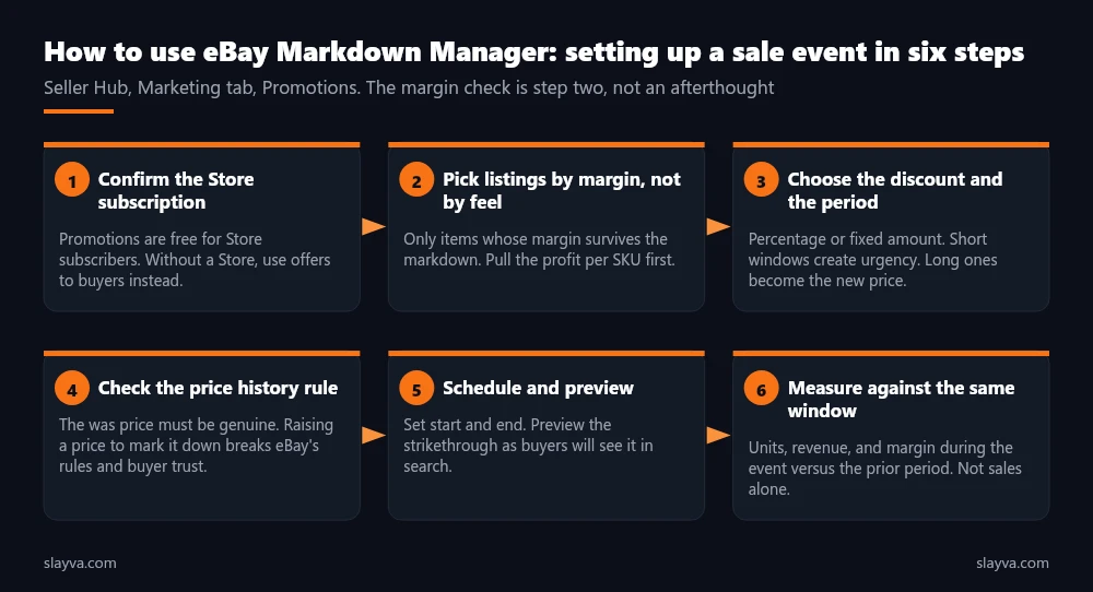 Setting up a sale event in six steps from confirming the Store subscription to measuring margin.