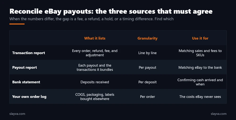 Reconcile eBay payouts using the transaction report, payout report, bank statement, and your own order log.