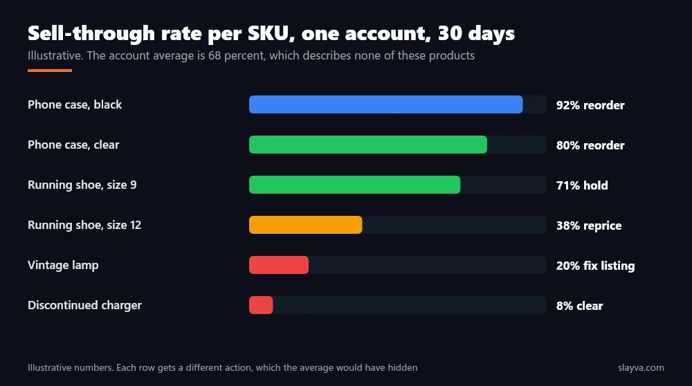 Illustrative sell through rate per SKU over 30 days on one eBay account, with the action each product needs.