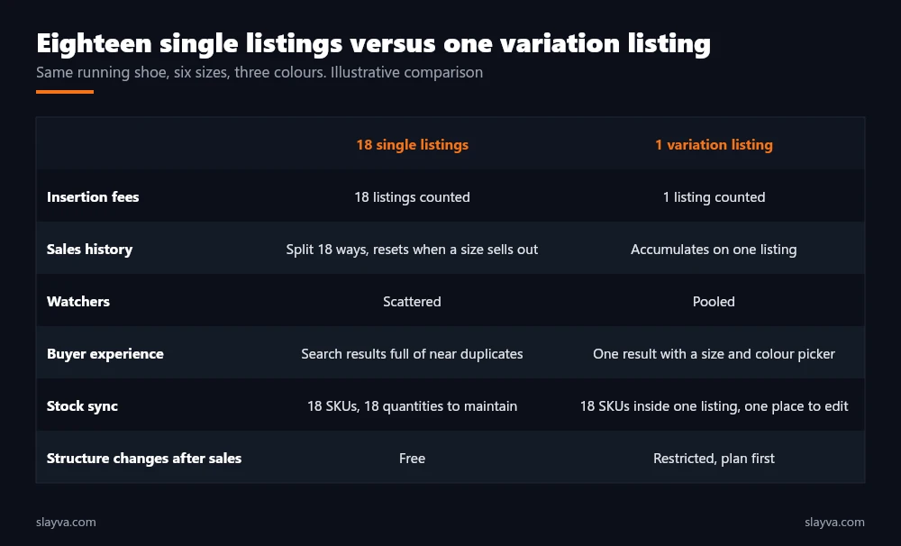 Eighteen single eBay listings compared with one variation listing on fees, sales history, watchers, buyer experience, stock sync, and structure changes.