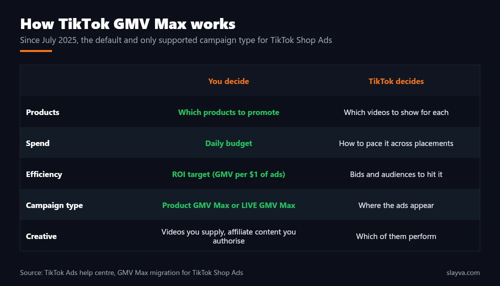 How TikTok GMV Max works: you choose products, budget and ROI target; TikTok chooses placements, audiences and videos from shop and affiliate content