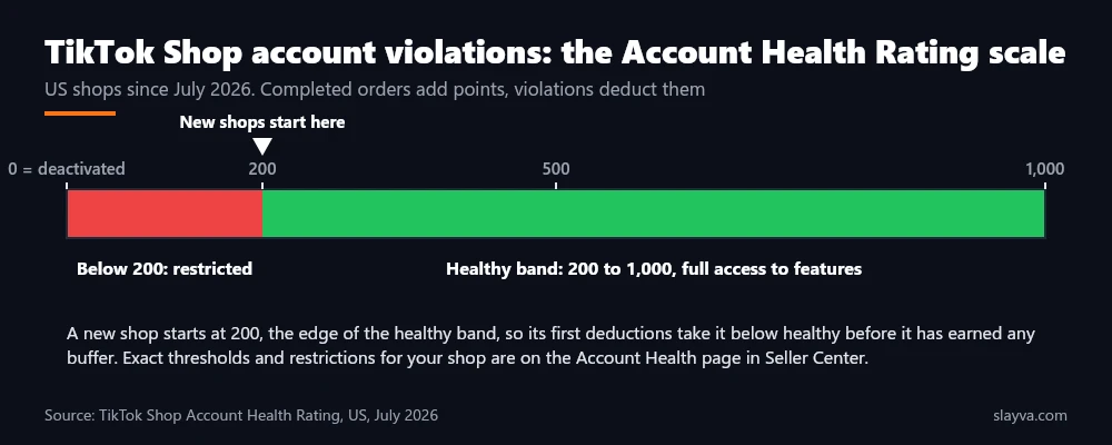 TikTok Shop Account Health Rating scale from 0 to 1,000: new shops start at 200, restricted below 200, deactivated at 0