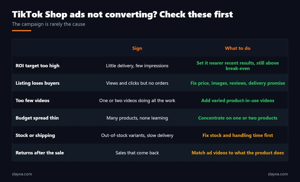 TikTok Shop ads not converting checklist: ROI target, listing quality, video variety, budget spread, stock and shipping, and returns