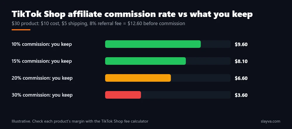 TikTok Shop affiliate commission rate and seller margin on a $30 product: what the creator earns and what the seller keeps at 10, 15, 20 and 30 percent commission