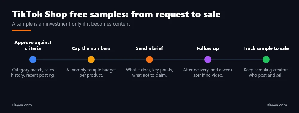 TikTok Shop free samples process: approve against criteria, cap numbers, brief, follow up, track sample to sale