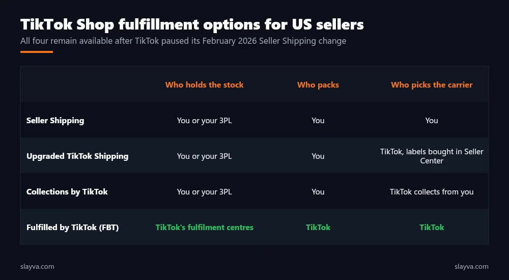 The four TikTok Shop fulfillment options compared by who holds stock, who packs, who picks the carrier, and who controls dispatch.