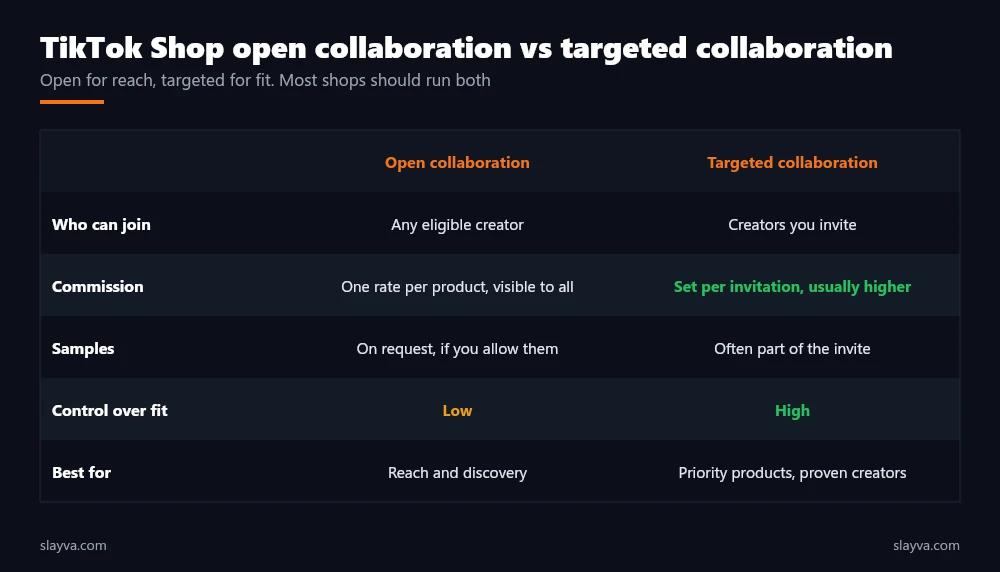 Open collaboration vs targeted collaboration compared by who can join, commission, samples, control and best use.