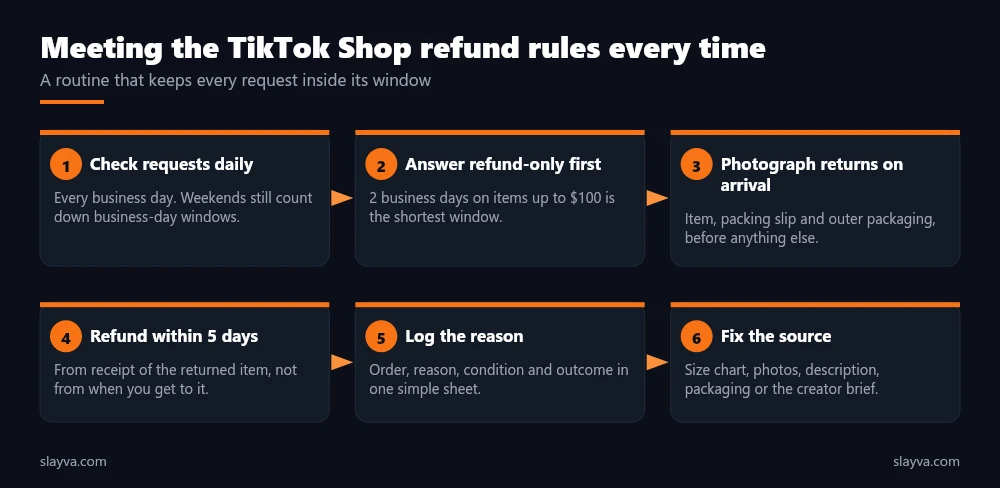 TikTok Shop refund rules routine: check requests daily, inspect returns on arrival, refund within five days, record reasons, fix the listing