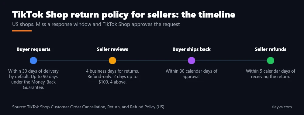 TikTok Shop return policy for sellers timeline: 30 days to request, 2 to 4 business days to review, 30 days for the buyer to ship back, 5 days for the seller to refund