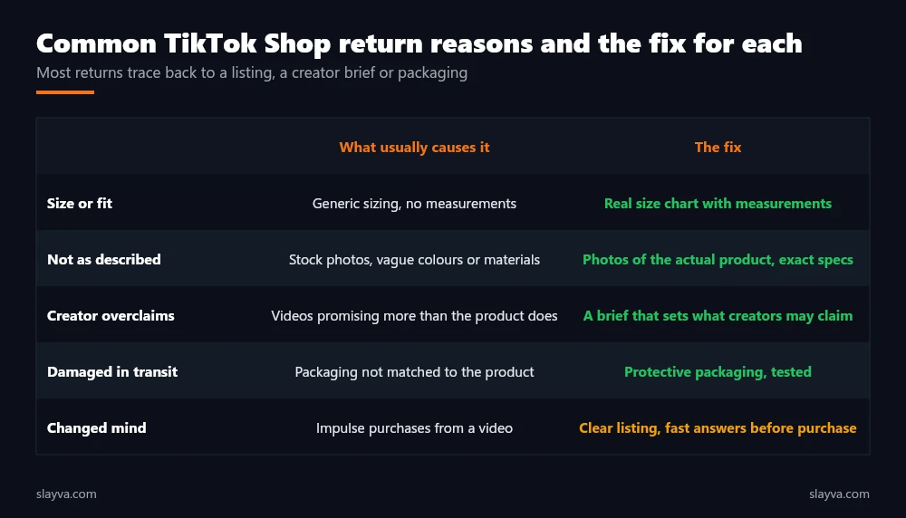Common TikTok Shop return reasons and fixes: size and fit, not as described, creator overclaims, damaged in transit, changed mind, with the listing or operations change that prevents each