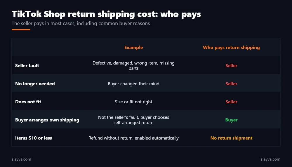 TikTok Shop return shipping cost: who pays for seller-fault reasons, buyer reasons such as no longer needed and does not fit, and self-arranged returns