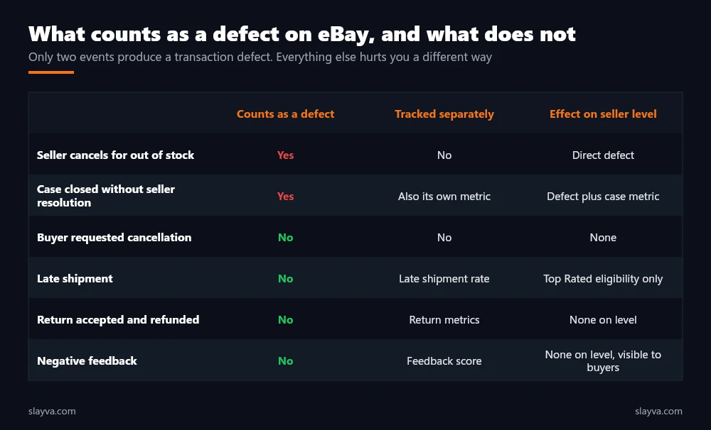 What counts as a defect on eBay: out of stock cancellations and cases closed without seller resolution, versus events tracked separately.