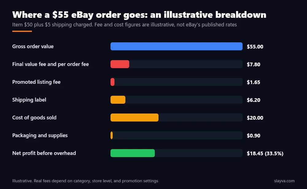 Illustrative breakdown of where a 55 dollar eBay order goes: fees, promoted listing fee, shipping label, cost of goods sold, packaging, and net profit.
