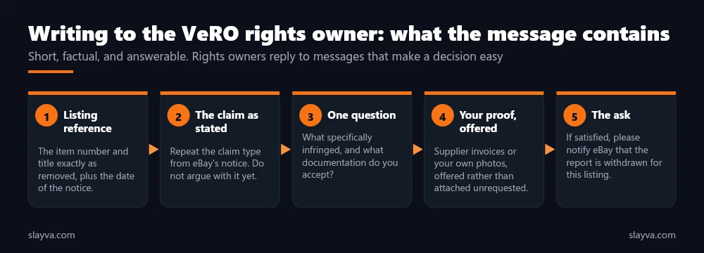 Writing to the VeRO rights owner: listing reference, the claim as stated, one question, proof offered, and the ask for a withdrawn report.