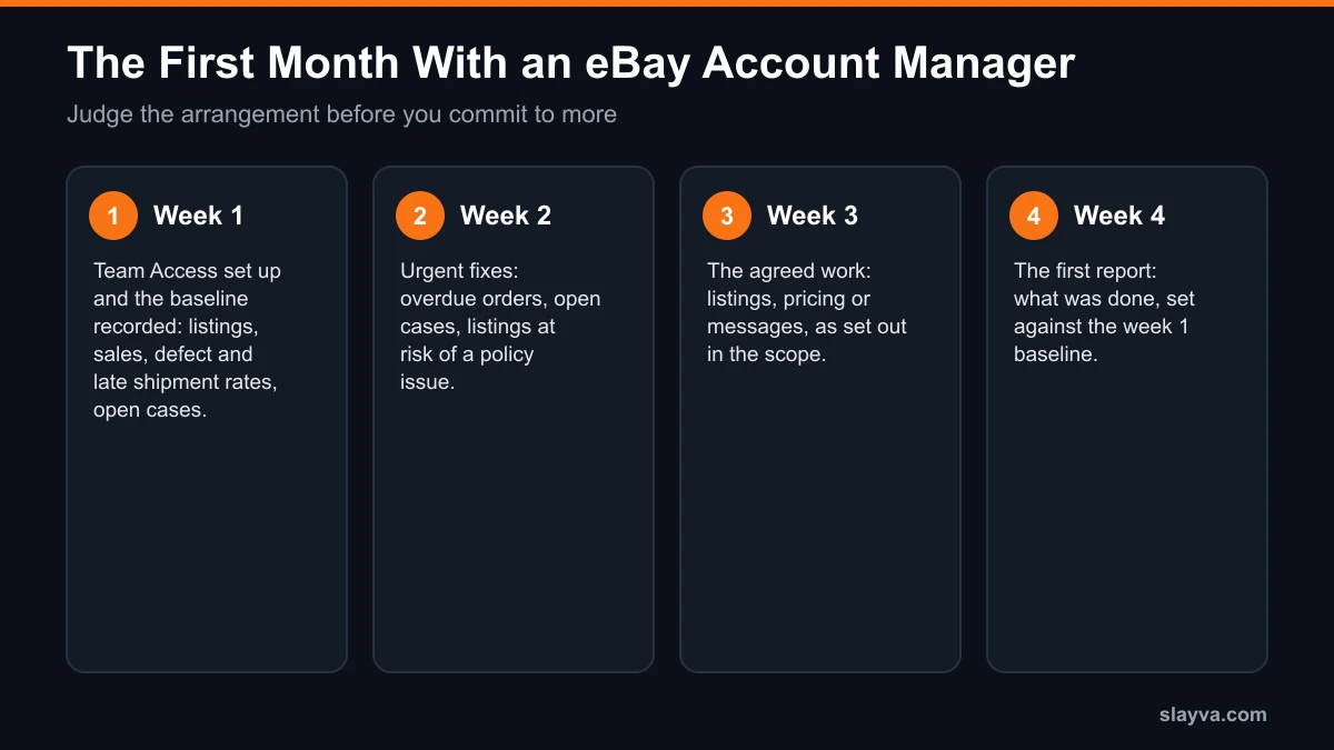 First month with an eBay account manager: access and baseline, urgent fixes, agreed work, first report