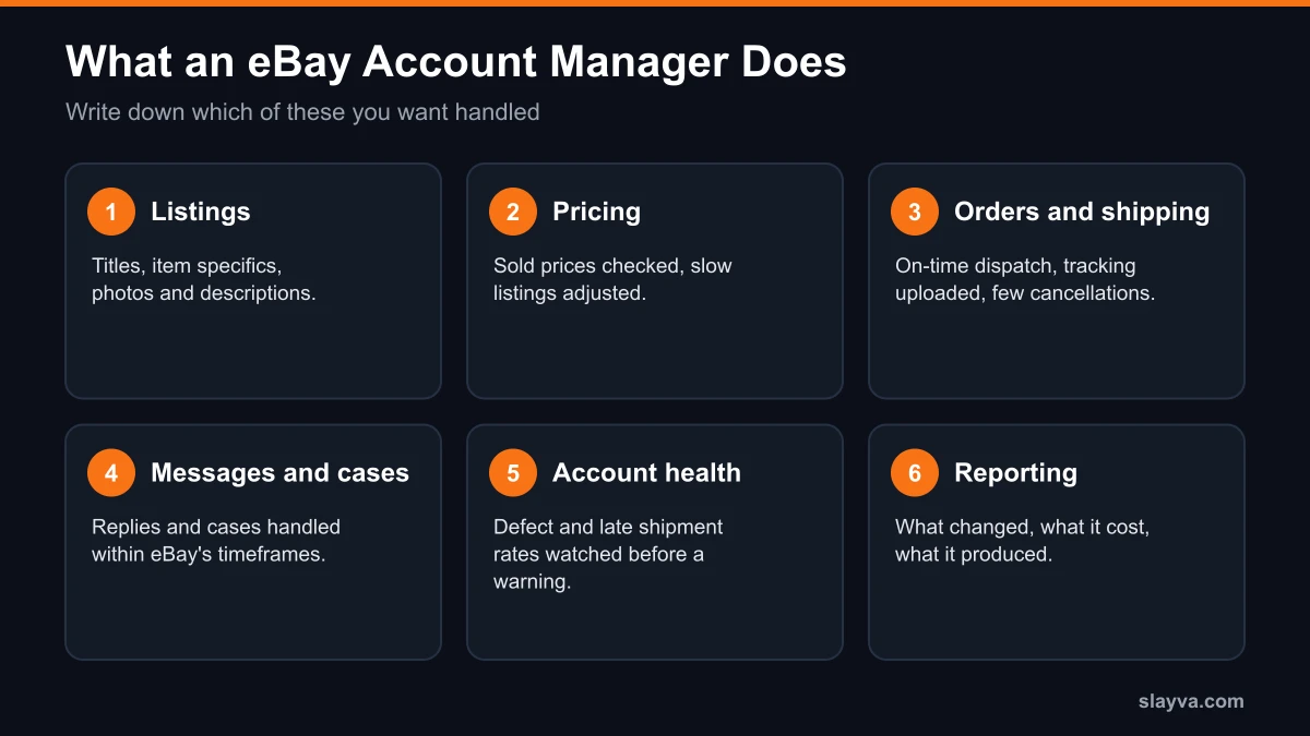 What an eBay account manager does: listings, pricing, orders and shipping, messages and cases, account health, reporting