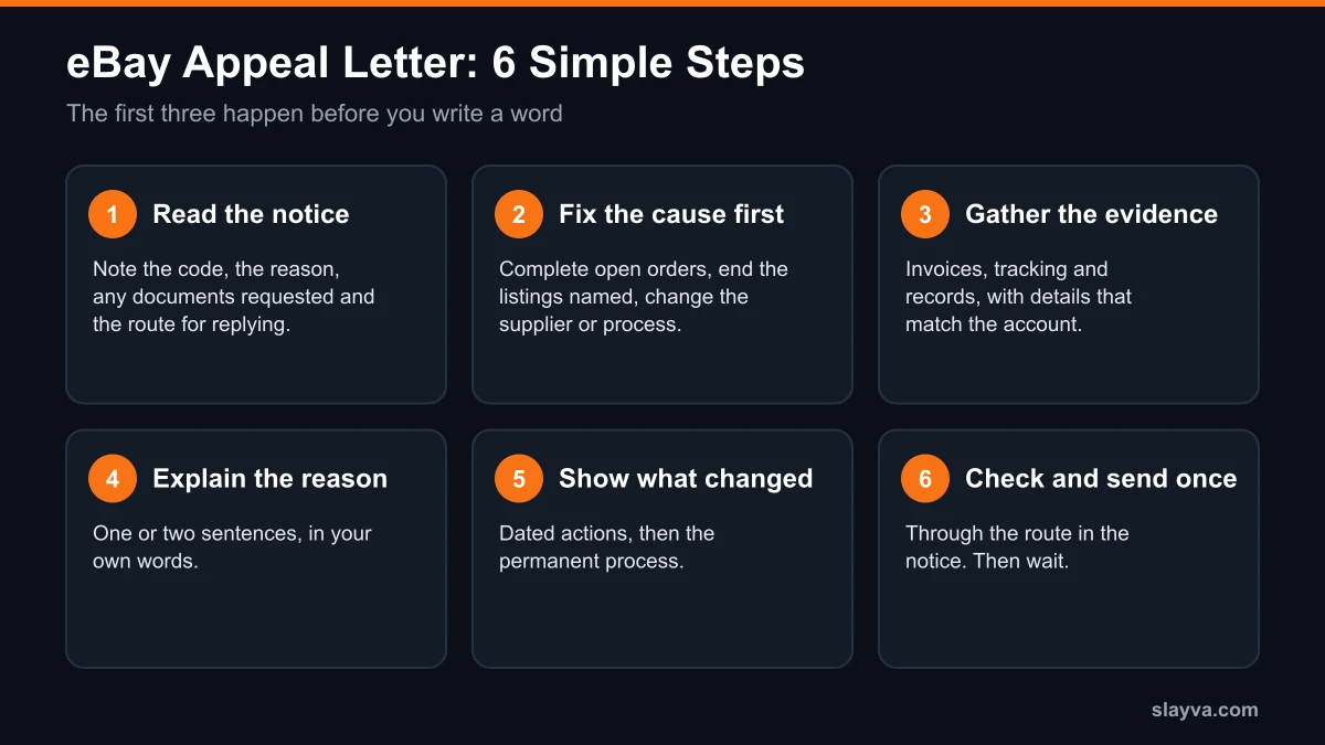 eBay appeal letter in 6 simple steps: read the notice, fix the cause, gather evidence, explain the reason, show the change, check and send once