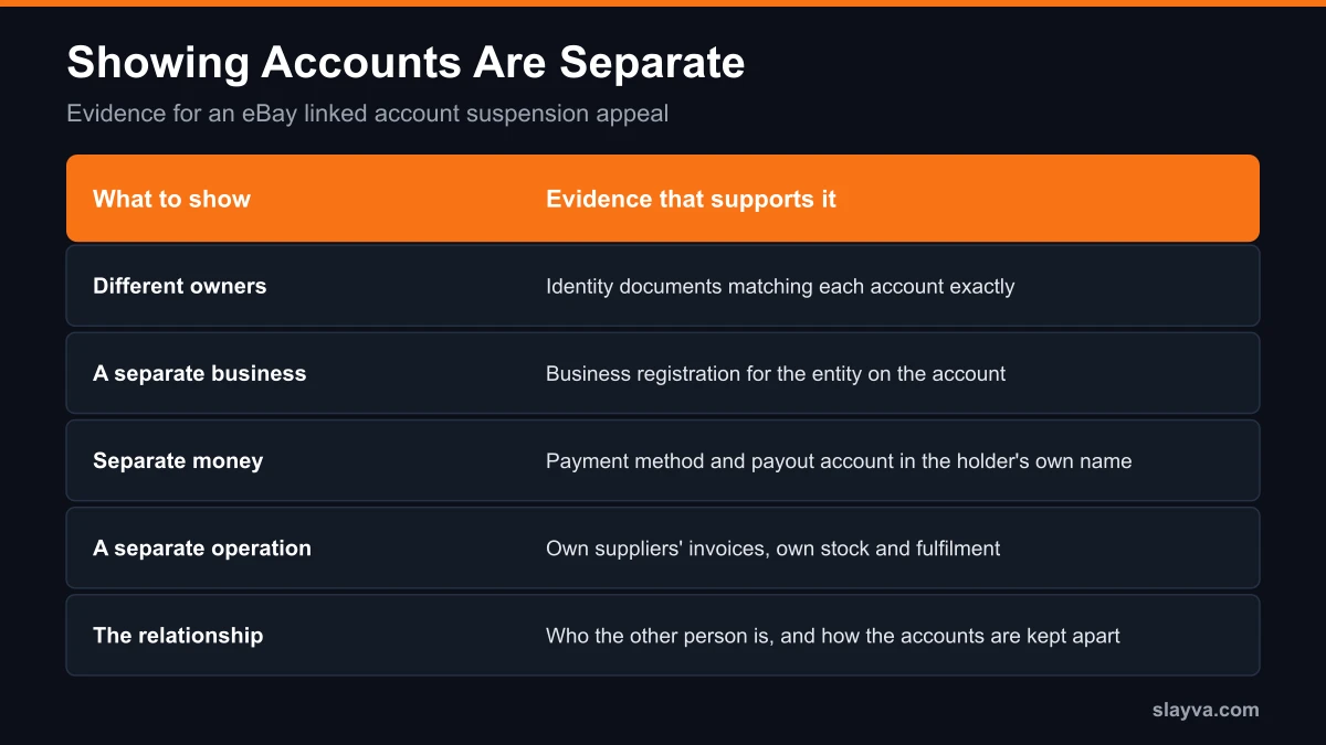 Evidence for an eBay linked account suspension appeal: different owners, separate business, separate money, separate operation, the relationship stated plainly