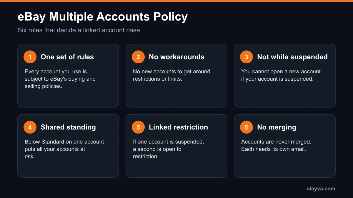 eBay multiple accounts policy at a glance: one set of rules, no workarounds, no new account while suspended, shared standing, linked restriction, no merging
