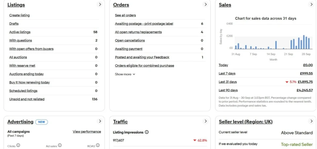 eBay Seller Hub overview of a client account: 58 active listings, seller level Above Standard