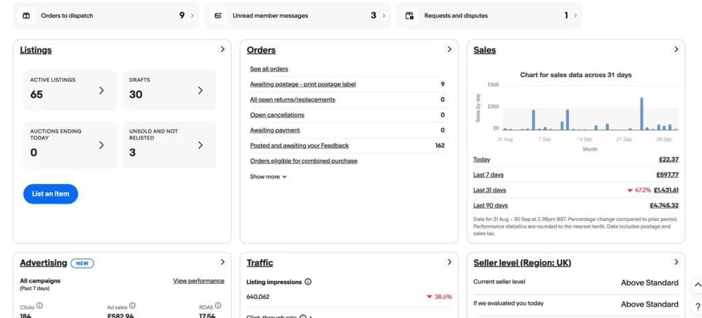 eBay Seller Hub overview of a client account: 65 active listings, £4,745.32 sales in 90 days, Above Standard