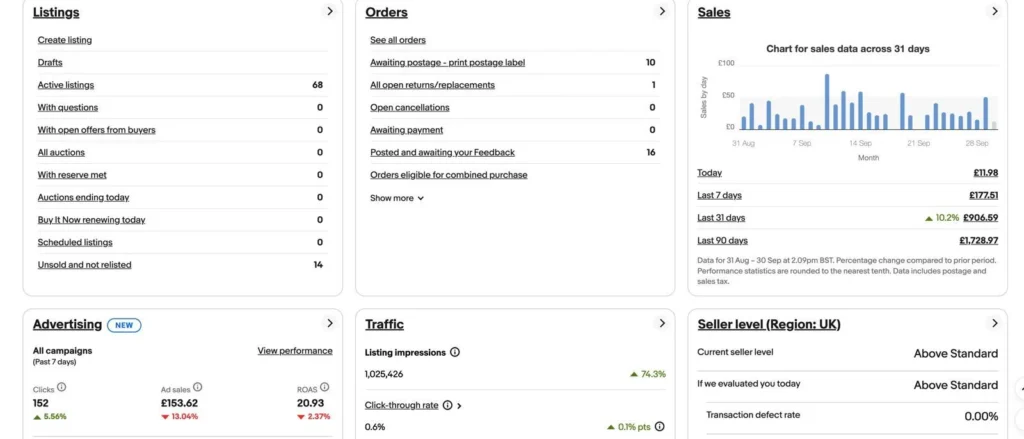 eBay Seller Hub overview of a client account: 68 active listings, sales up 10.2% on the prior 31 days