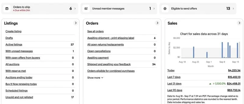eBay Seller Hub: $24,458.01 sales in the last 31 days and $53,733.14 in 90 days, 37 active listings