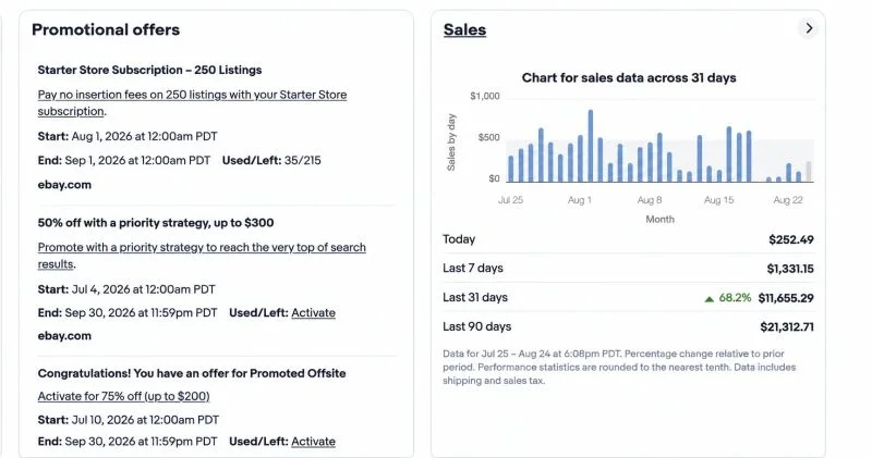 eBay Seller Hub sales: $11,655.29 in the last 31 days, up 68.2% on the prior period