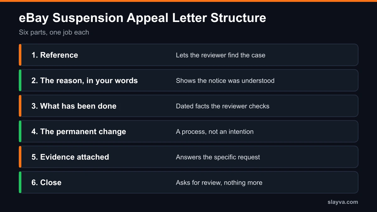 Structure of an eBay suspension appeal letter: reference, reason in your words, actions taken, permanent change, evidence, close