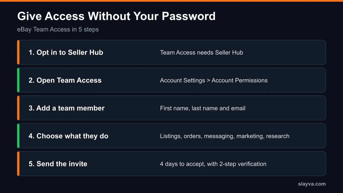 eBay Team Access set up in 5 steps so an eBay account manager or eBay virtual assistant works without your password