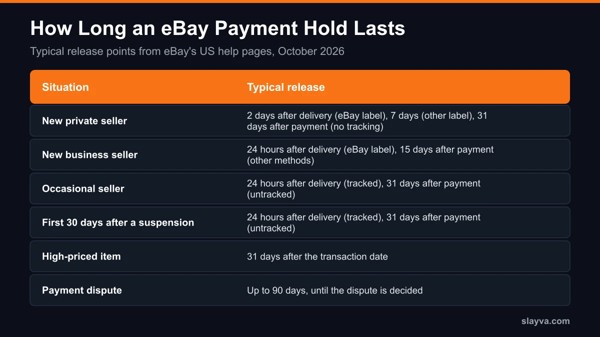 How long an eBay payment hold lasts for new private sellers, new business sellers, occasional sellers, after a suspension, high-priced items and payment disputes