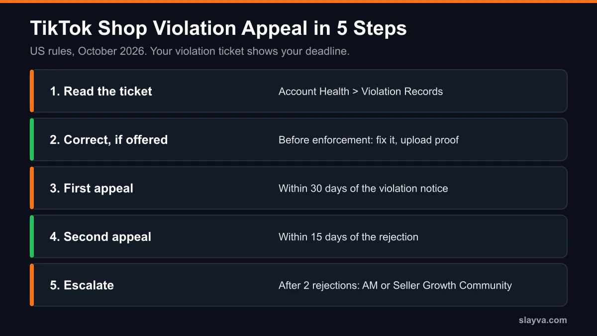 TikTok Shop violation appeal in 5 steps: read the ticket, correct if offered, first appeal within 30 days, second appeal within 15 days, escalate after two rejections